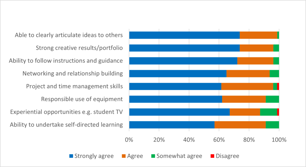 What do students need most for successful careers in media and broadcasting?