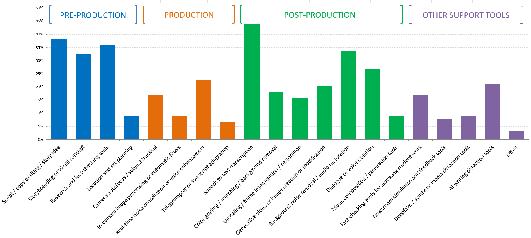All AI tool use by production stage in university media programs